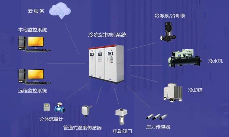 潔凈空調(diào)自控系統(tǒng)購買安裝需要注意的三點事項